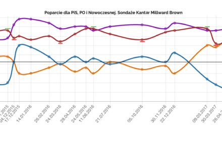 PiS jednak nie traci. Schetyna i Petru na jednej huśtawce. Analiza sondaży – bez dwóch zwykłych zmyłek