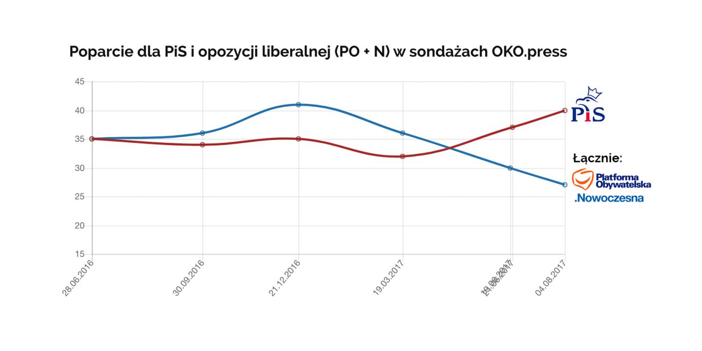 Sondaż IPSOO dla OKO.press 2-4 VIII 2017