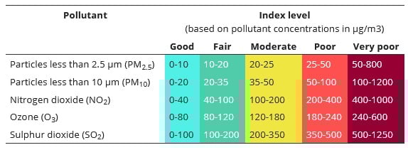 Źródło: airindex.eea.europa.eu