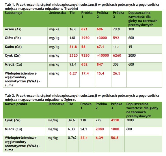 Źródło: Greenpeace Polska