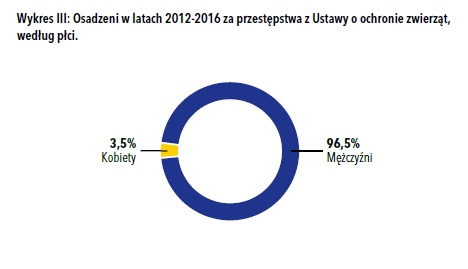 Źródło: "Osadzeni za zwierzęta. Monitoring wykonywania kar. Raport z monitoringu", Fundacja Czarna Owca Pana Kota i Stowarzyszenie Ochrony Zwierząt "Ekostraż", Kraków-Wrocław 2018, str. 32