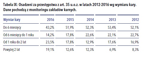 Źródło: "Osadzeni za zwierzęta. Monitoring wykonywania kar. Raport z monitoringu", Fundacja Czarna Owca Pana Kota i Stowarzyszenie Ochrony Zwierząt "Ekostraż", Kraków-Wrocław 2018, str. 33