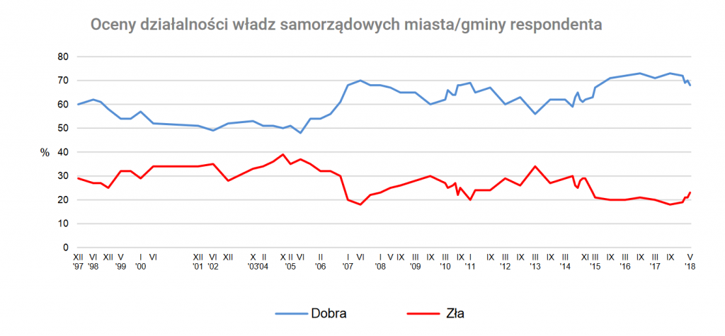 Wykres z komunikatu CBOS "Oceny władz samorządowych oraz ich kompetencji" z czerwiec 2018. Wykres pokazuje rosnące pozytywne oceny władz samorzadowcyh. W maju 2018 roku 68 procent respondentów oceniało ich działolnosc dobrze, 23 porcent. źle.