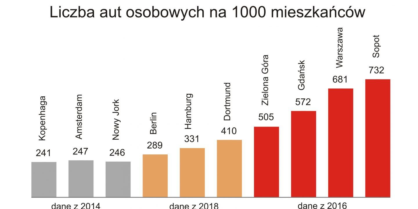 W Warszawie niemal trzy razy więcej aut na 1000