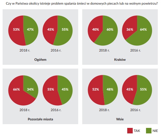 Źródło: Raport "Poza kontrolą – analiza systemu kontroli palenisk domowych", Polski Alarm Smogowy, Kraków 2018