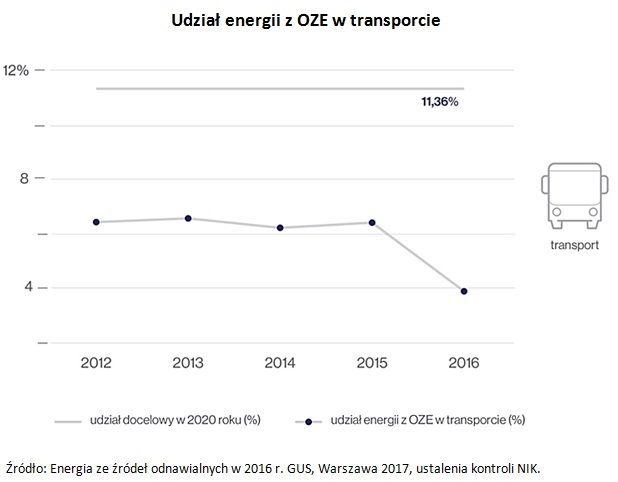 Źródło: Raport "Rozwój sektora odnawialnych źródeł energii", NIK, Warszawa 2018