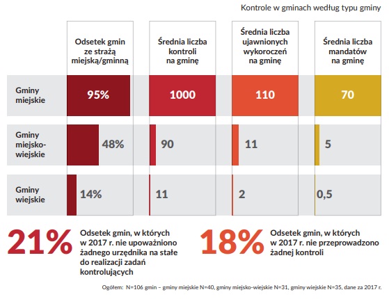 Źródło: Raport "Poza kontrolą – analiza systemu kontroli palenisk domowych", Polski Alarm Smogowy, Kraków 2018