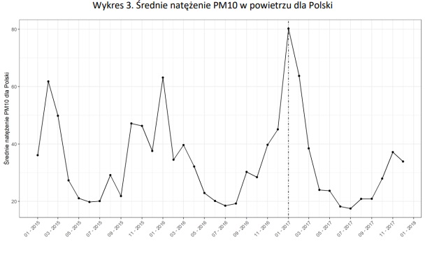 Źródło: Raport "Analiza przyczyn wzrostu liczby zgonów w Polsce 2017 roku". Opracowanie własne NFZ na podstawie danych Głównego Inspektoratu Ochrony Środowiska, 2018 r.