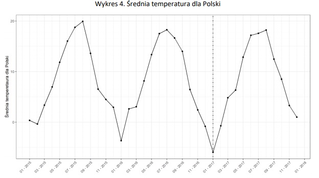 Opracowanie własne NFZ na podstawie danych Instytutu Meteorologii i Gospodarki Wodnej. Źródło: Raport "Analiza przyczyn wzrostu liczby zgonów w Polsce 2017 roku", 2018.