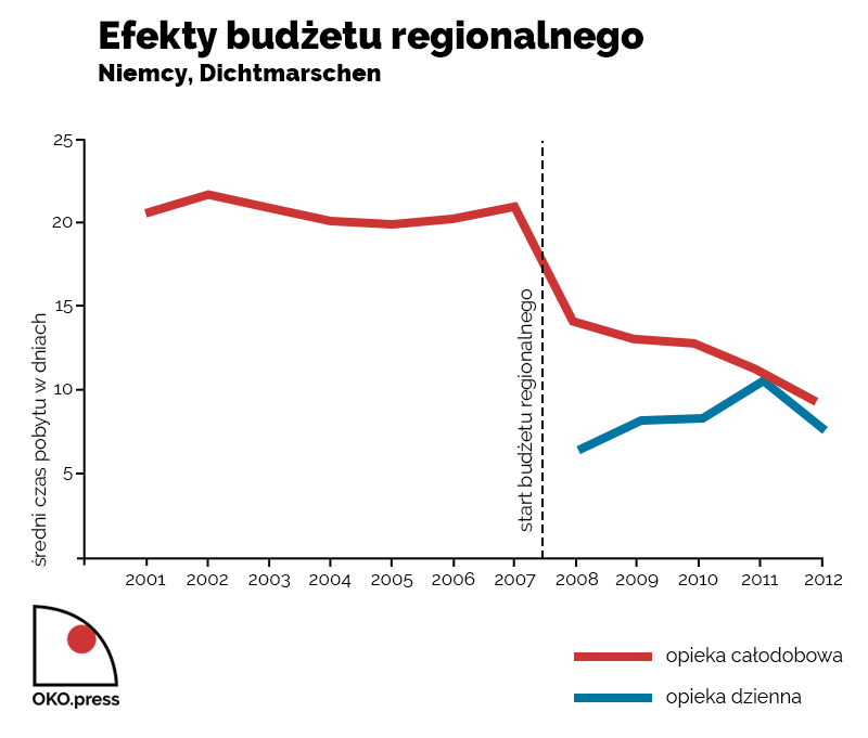 Efekty budzetu regionalnego, Niemcy, Dichtmarschen