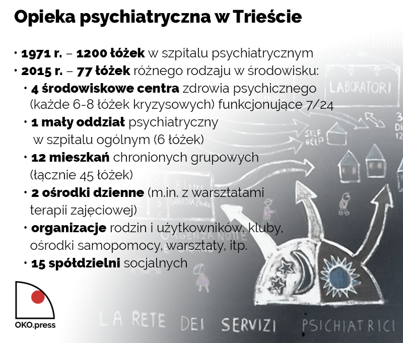 Opieka psychiatryczna w Trieście: • 1971 r. – 1200 łóżek w szpitalu psychiatrycznym • 2015 r. – 77 łóżek różnego rodzaju w środowisku: • 4 środowiskowe centra zdrowia psychicznego (każde 6-8 łóżek kryzysowych) funkcjonujące 7/24 • 1 mały oddział psychiatryczny w szpitalu ogólnym (6 łóżek) • 12 mieszkań chronionych grupowych (łącznie 45 łóżek) • 2 ośrodki dzienne (m.in. z warsztatami terapii zajęciowej) • organizacje rodzin i użytkowników, kluby, ośrodki samopomocy, warsztaty, itp. • 15 spółdzielni socjalnych