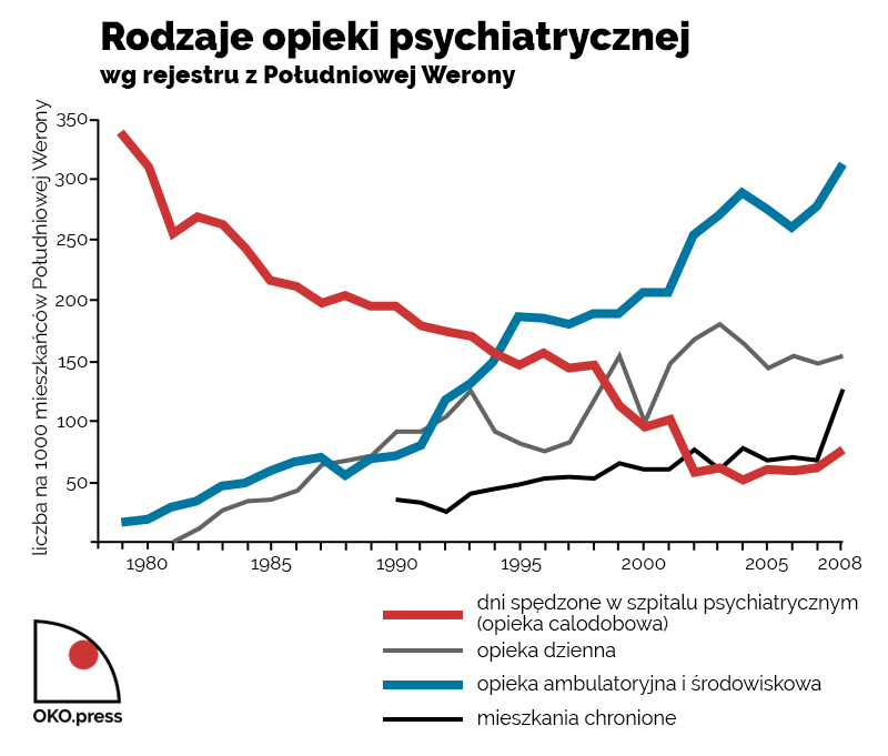 Wykres przedstawiający różne rodzaje opieki psychiatrycznej wg rejestru z Południowej Werony