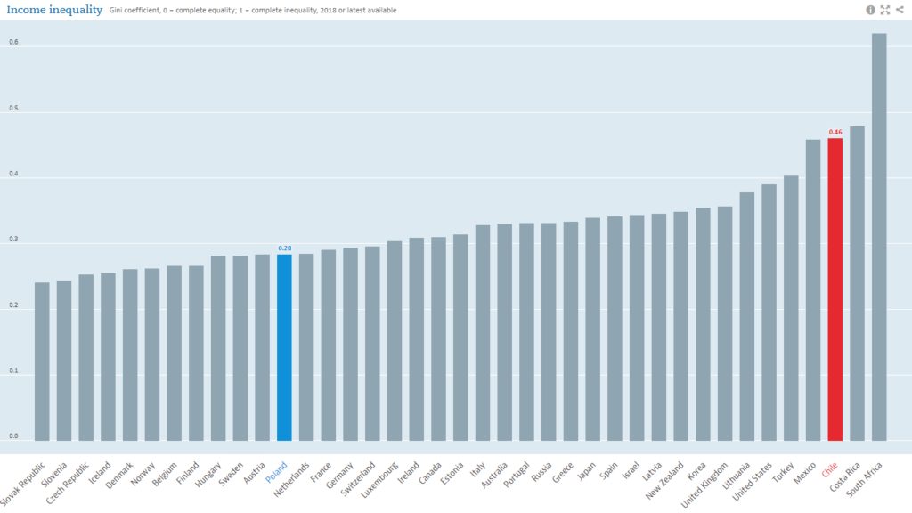 Tabela pokazująca Chile jako 3 państwo OECD o najwyższym indexie gini mierzącym nierówności