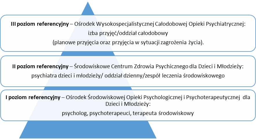 Zgodnie z założeniami planowanych zmian system ochrony zdrowia psychicznego dzieci i młodzieży ma składać się z trzech poziomów referencyjnych: I poziom referencyjny - Ośrodek środowiskowej opieki psychologicznej dla młodzieży II poziom referencyjny - Środowiskowe centrum zdrowia psychicznego dla dzieci i młodzieży III poziom referencyjny - Ośrodek wysokospecjalistycznej całodobowej opieki psychiatrycznej