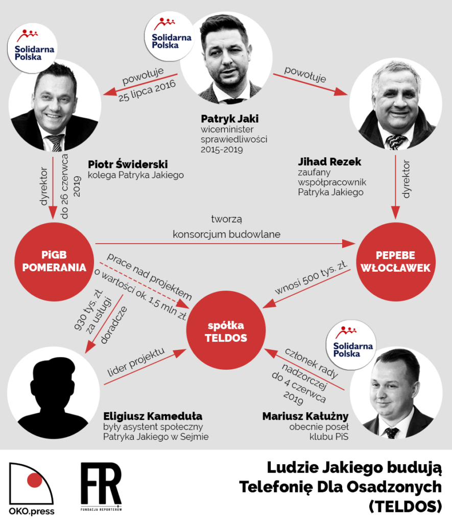 Patryk Jaki i jego ludzie zaangażowani w budowę telefonii dla więźniów