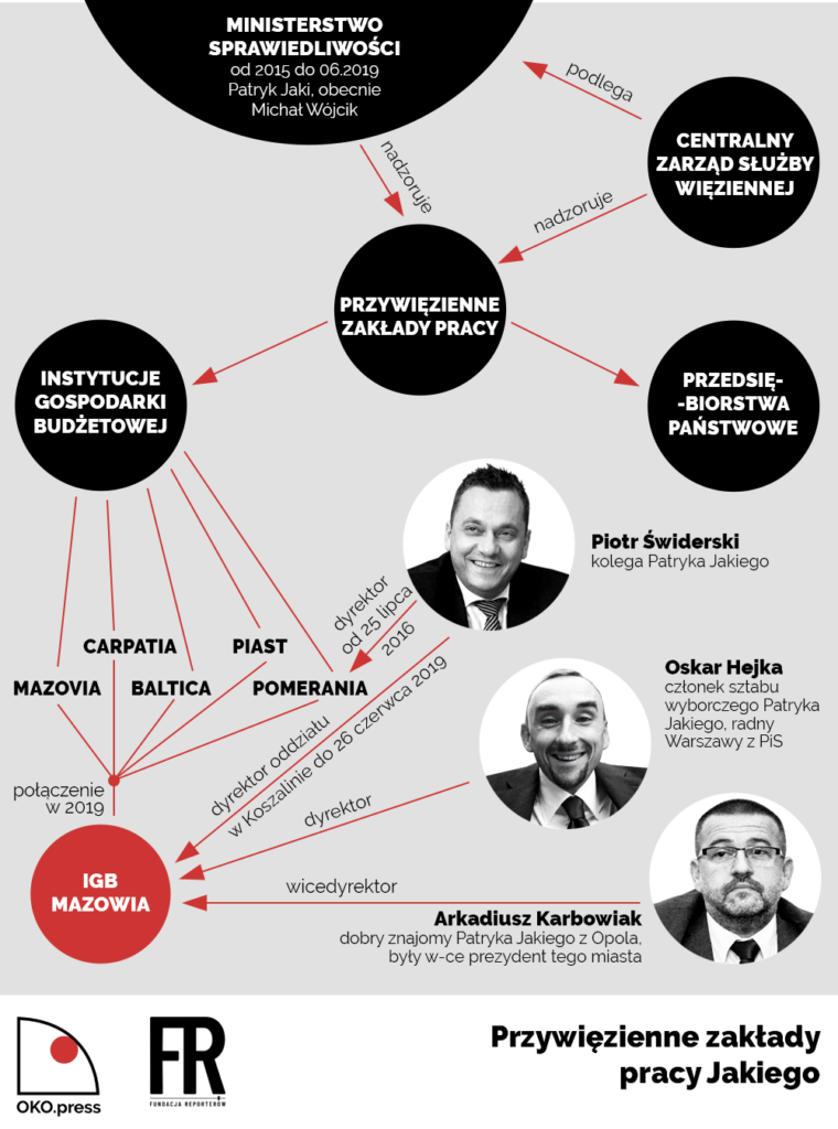 Przywięzienne zakłady pracy Patryka Jakiego