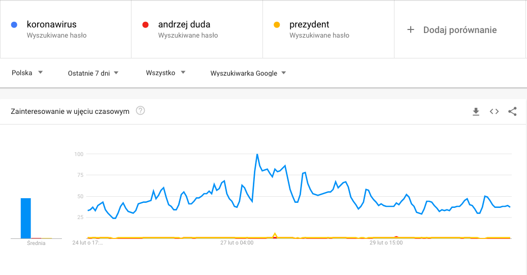 wyszukiwanie: koronawirus i Andrzej Duda w Google Trends, od 23 lutego do 2 marca 2020