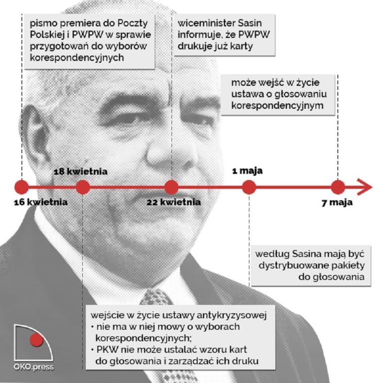 mem pokazujący, jak Sasin podejmował decyzję o druku kart wyborczych