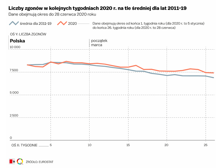 śmiertelność w Polsce w 2020 r. 