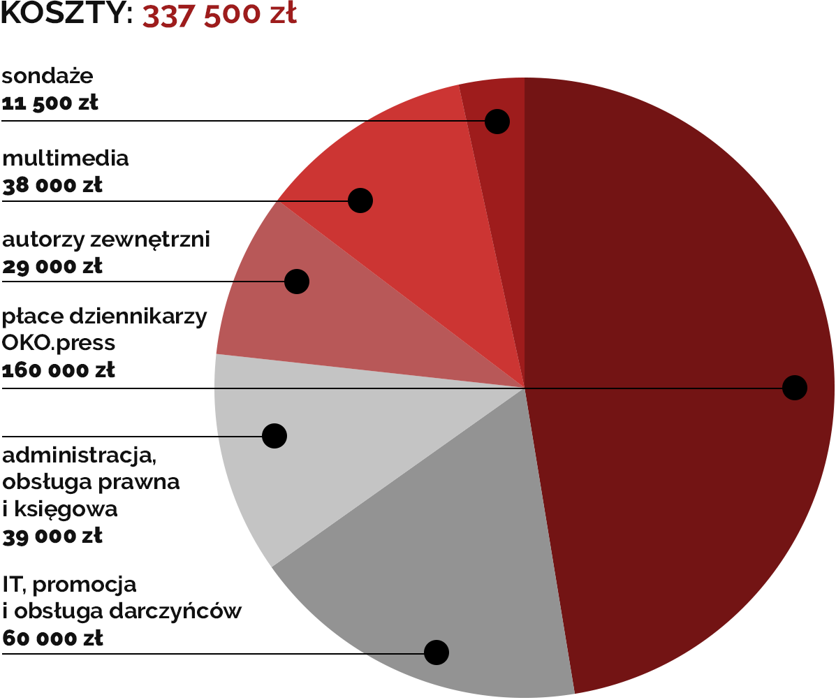 Budżet OKO.press 2020-koszty
