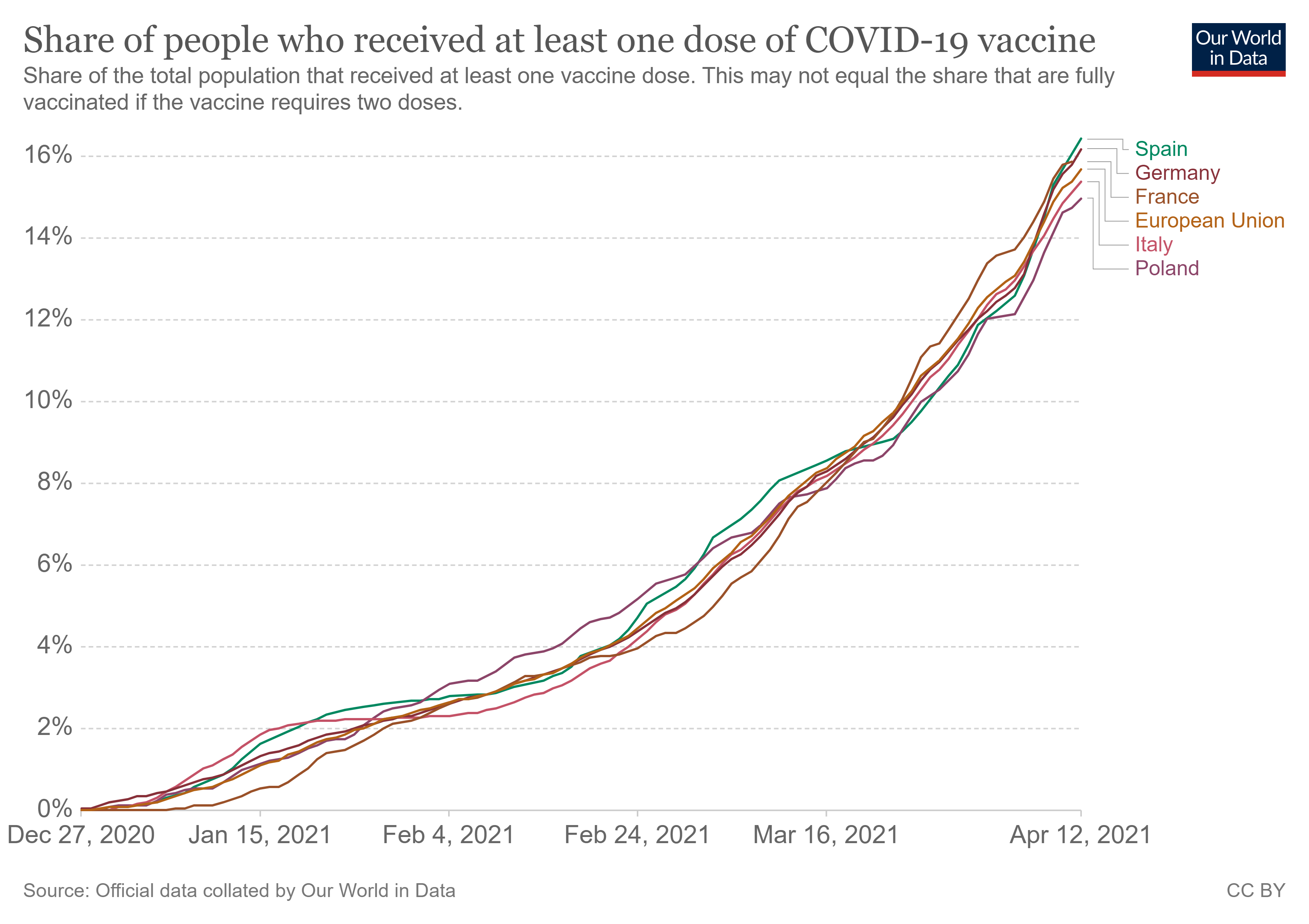szczepienia na koronawirusa jako procent liczby mieszkańców kraju