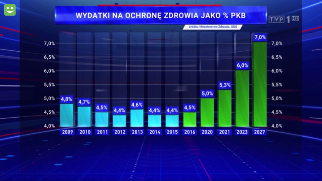 Wykres z Wiadomości TVP pokazujący zmanipulowane informacje o wydatkach na zdrowie z PKB