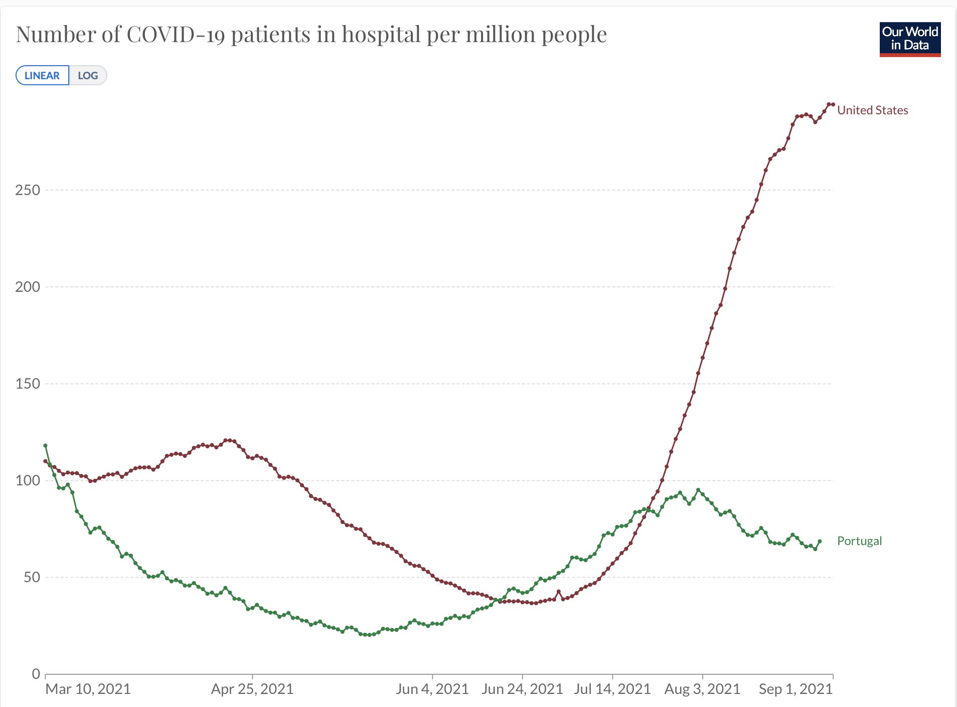 wykres hospitalizacje na COVID-19 w USA i Portugalii