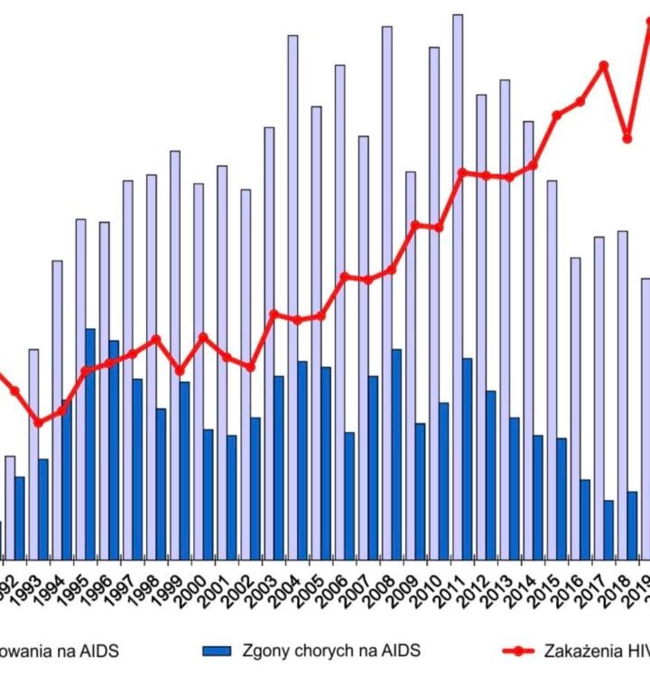 W 2021 r. w Polsce 1341 nowych zakażeń HIV i 1124 zachorowań na kiłę