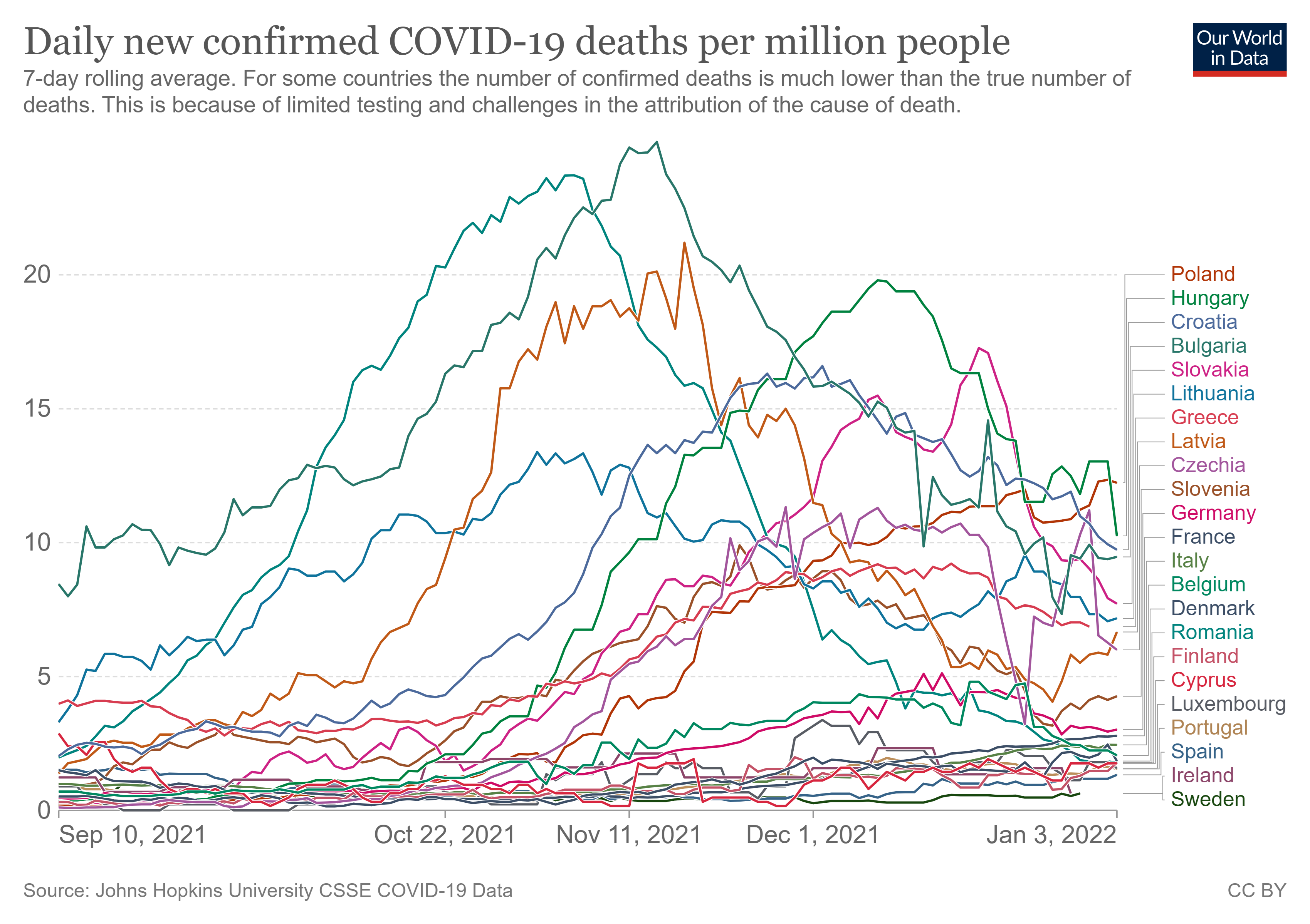 Średnia krocząca liczby zmarłych na Covid-19 w krajach UE