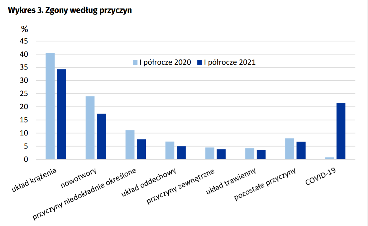 Statystyka zgonów w Polsce w pierwszym półroczu 2021 roku